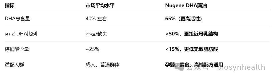 High-End DHA Formula Breaks Nugene DHA Algae Oil